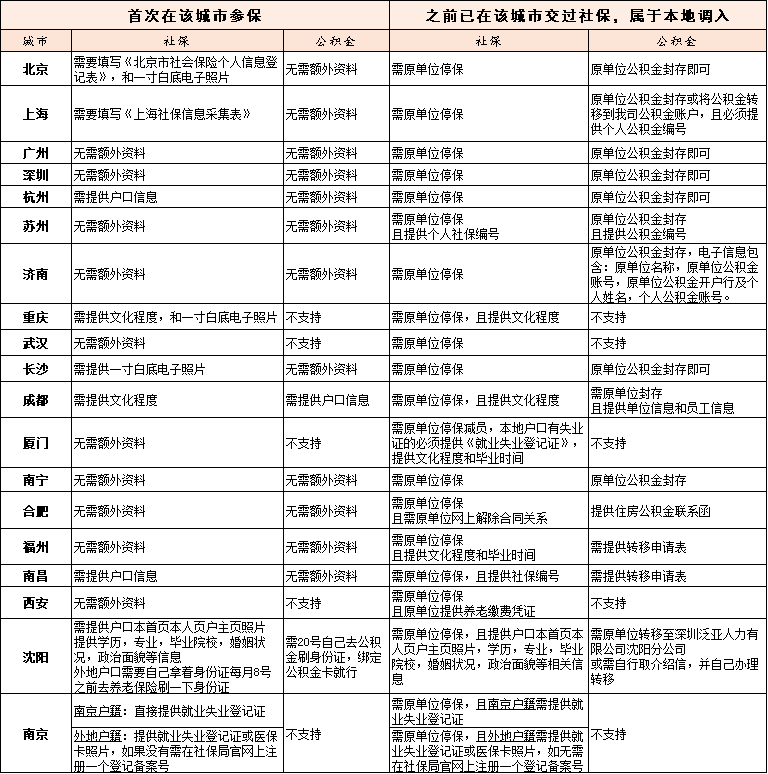购买各地五险一金，新增所需资料有哪些？